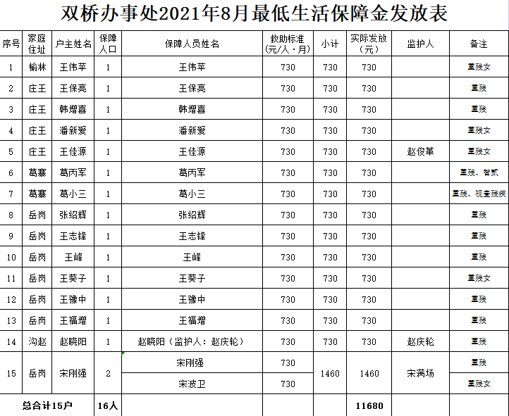 双桥办事处2021年8月最低生活保障金发放表.png
