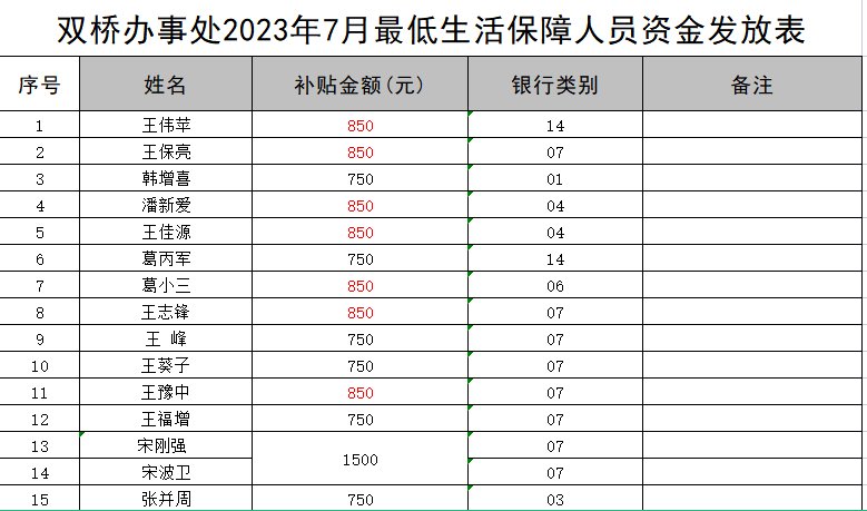 双桥办事处2023年7月最低生活保障发放表.png
